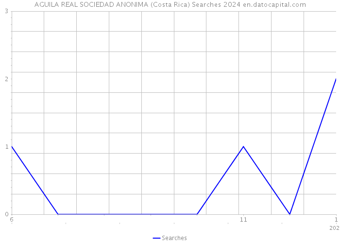 AGUILA REAL SOCIEDAD ANONIMA (Costa Rica) Searches 2024 