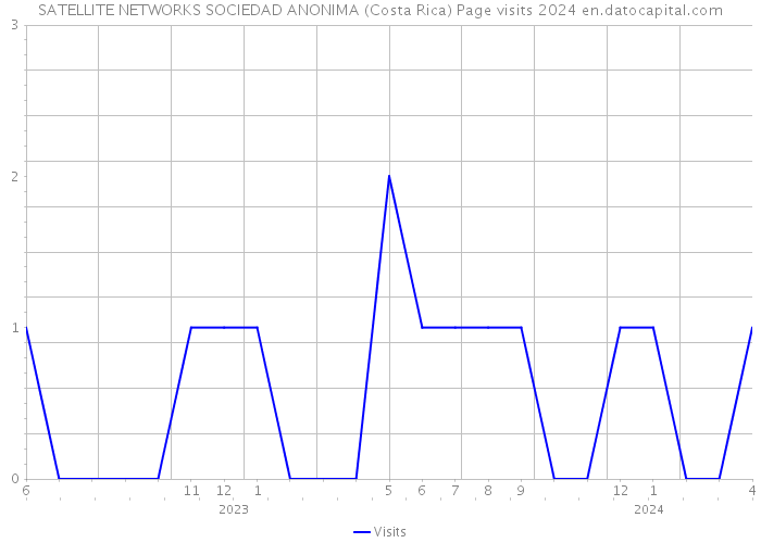 SATELLITE NETWORKS SOCIEDAD ANONIMA (Costa Rica) Page visits 2024 