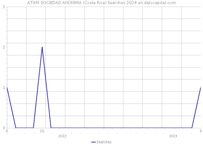 ATARI SOCIEDAD ANONIMA (Costa Rica) Searches 2024 