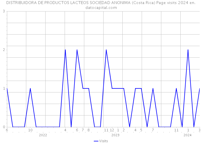 DISTRIBUIDORA DE PRODUCTOS LACTEOS SOCIEDAD ANONIMA (Costa Rica) Page visits 2024 