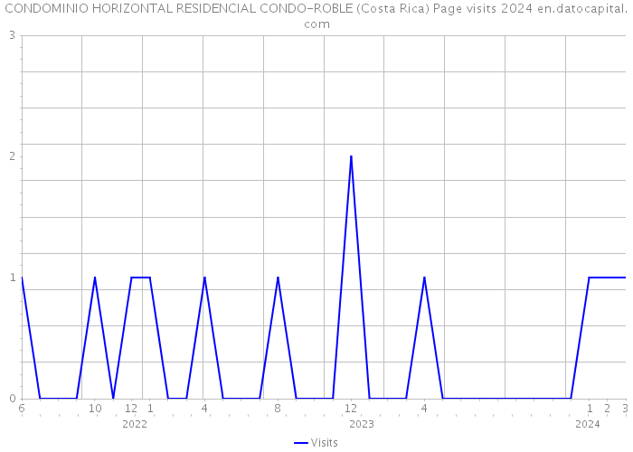 CONDOMINIO HORIZONTAL RESIDENCIAL CONDO-ROBLE (Costa Rica) Page visits 2024 