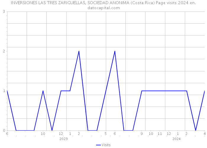 INVERSIONES LAS TRES ZARIGUELLAS, SOCIEDAD ANONIMA (Costa Rica) Page visits 2024 