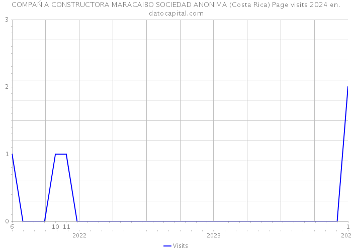 COMPAŃIA CONSTRUCTORA MARACAIBO SOCIEDAD ANONIMA (Costa Rica) Page visits 2024 
