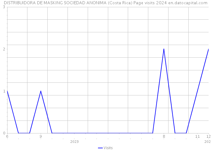 DISTRIBUIDORA DE MASKING SOCIEDAD ANONIMA (Costa Rica) Page visits 2024 