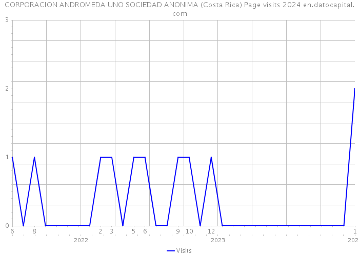 CORPORACION ANDROMEDA UNO SOCIEDAD ANONIMA (Costa Rica) Page visits 2024 
