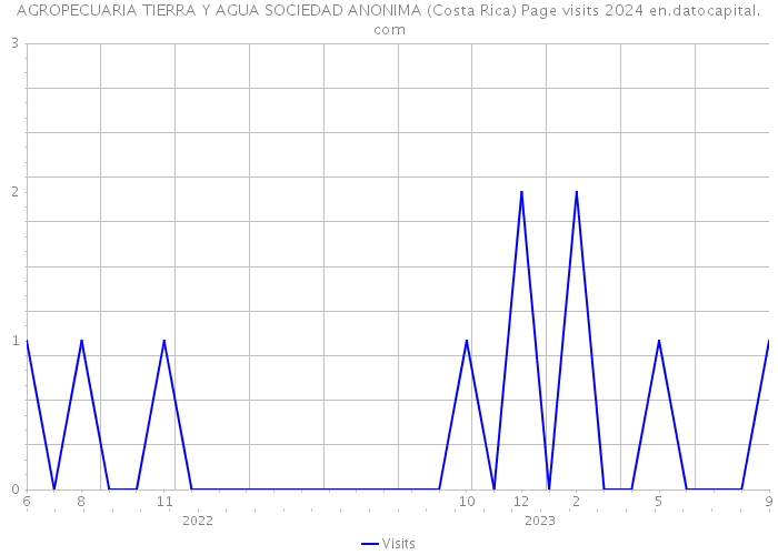 AGROPECUARIA TIERRA Y AGUA SOCIEDAD ANONIMA (Costa Rica) Page visits 2024 