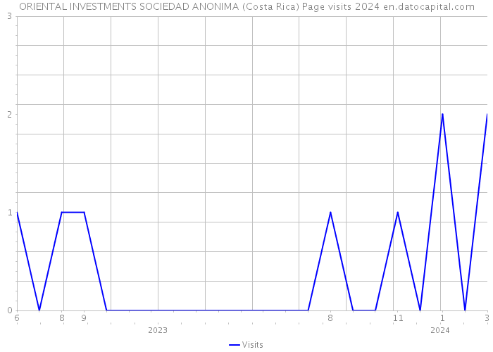 ORIENTAL INVESTMENTS SOCIEDAD ANONIMA (Costa Rica) Page visits 2024 