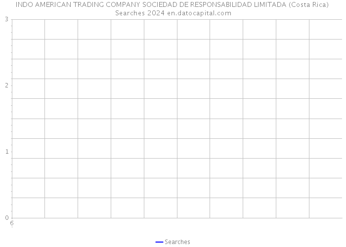 INDO AMERICAN TRADING COMPANY SOCIEDAD DE RESPONSABILIDAD LIMITADA (Costa Rica) Searches 2024 