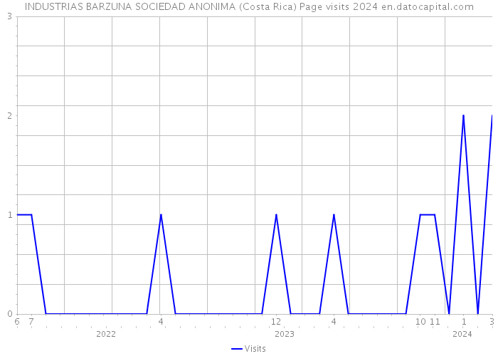 INDUSTRIAS BARZUNA SOCIEDAD ANONIMA (Costa Rica) Page visits 2024 