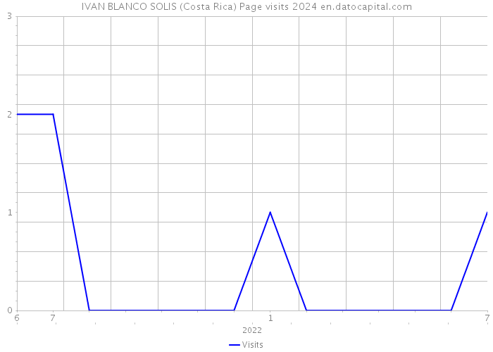 IVAN BLANCO SOLIS (Costa Rica) Page visits 2024 