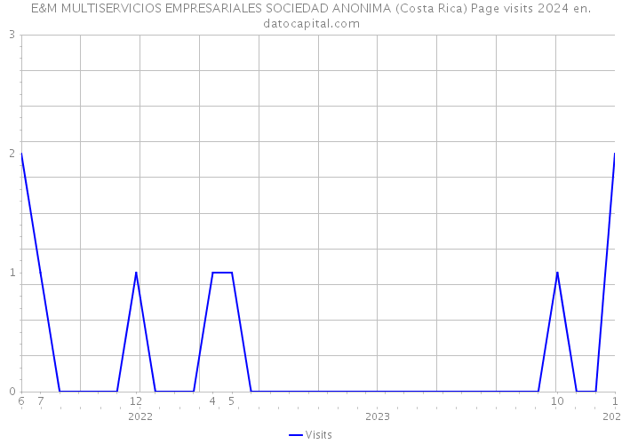 E&M MULTISERVICIOS EMPRESARIALES SOCIEDAD ANONIMA (Costa Rica) Page visits 2024 