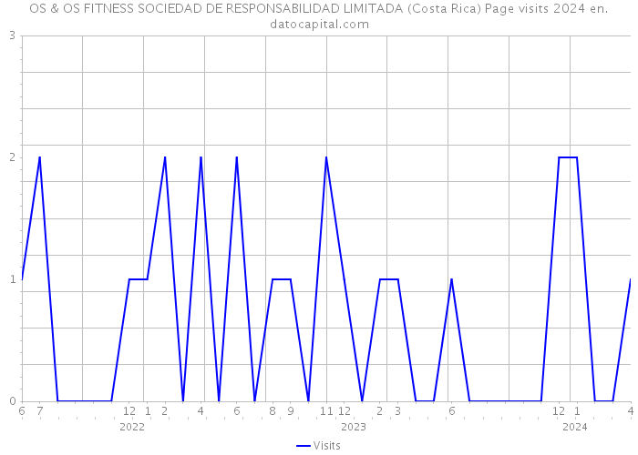 OS & OS FITNESS SOCIEDAD DE RESPONSABILIDAD LIMITADA (Costa Rica) Page visits 2024 