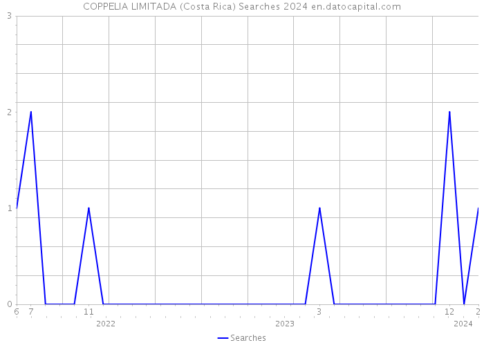 COPPELIA LIMITADA (Costa Rica) Searches 2024 