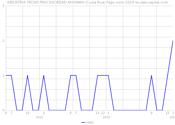 INDUSTRIA TECNO FRIO SOCIEDAD ANONIMA (Costa Rica) Page visits 2024 