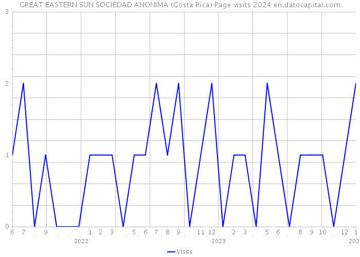 GREAT EASTERN SUN SOCIEDAD ANONIMA (Costa Rica) Page visits 2024 
