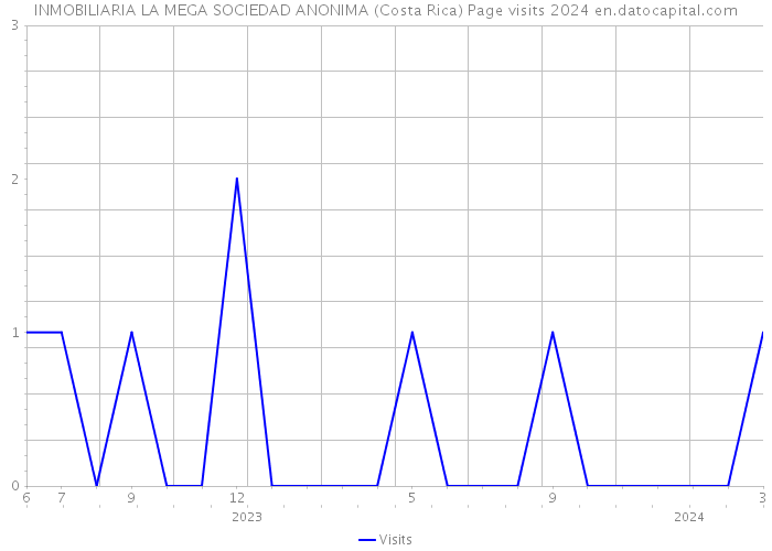 INMOBILIARIA LA MEGA SOCIEDAD ANONIMA (Costa Rica) Page visits 2024 