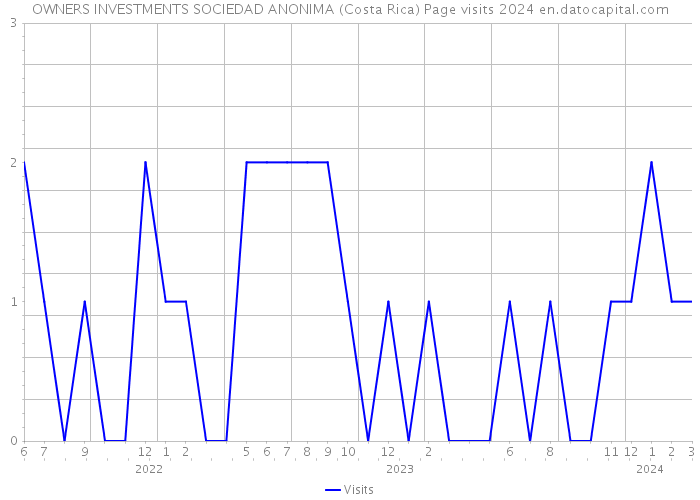 OWNERS INVESTMENTS SOCIEDAD ANONIMA (Costa Rica) Page visits 2024 