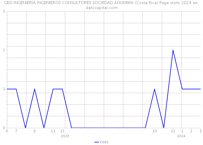 GEO INGENIERIA INGENIEROS CONSULTORES SOCIEDAD ANONIMA (Costa Rica) Page visits 2024 