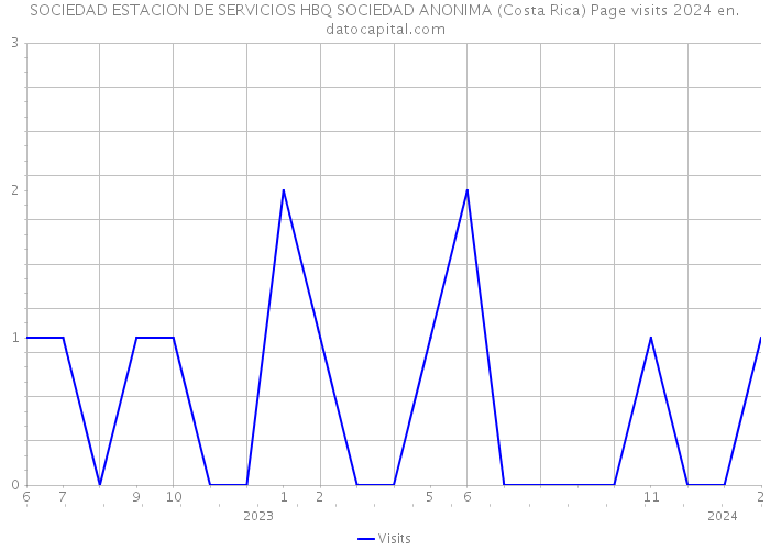 SOCIEDAD ESTACION DE SERVICIOS HBQ SOCIEDAD ANONIMA (Costa Rica) Page visits 2024 