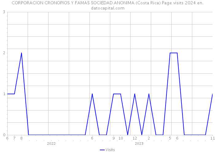 CORPORACION CRONOPIOS Y FAMAS SOCIEDAD ANONIMA (Costa Rica) Page visits 2024 