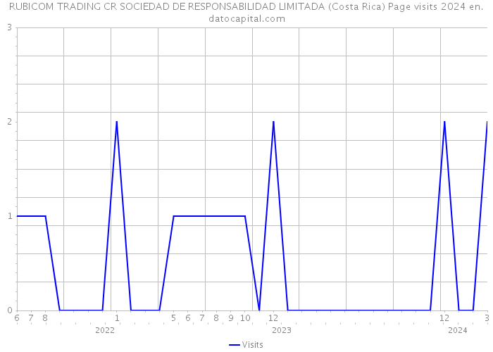 RUBICOM TRADING CR SOCIEDAD DE RESPONSABILIDAD LIMITADA (Costa Rica) Page visits 2024 