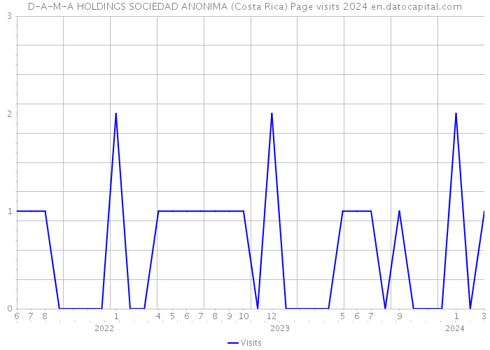 D-A-M-A HOLDINGS SOCIEDAD ANONIMA (Costa Rica) Page visits 2024 