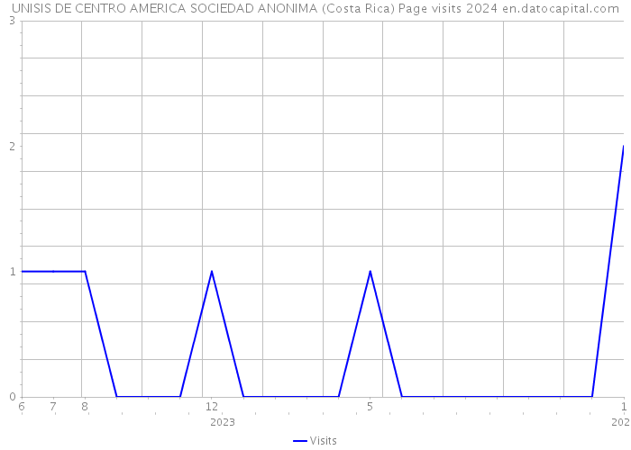 UNISIS DE CENTRO AMERICA SOCIEDAD ANONIMA (Costa Rica) Page visits 2024 