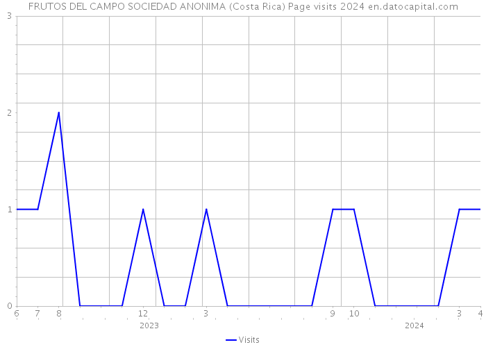 FRUTOS DEL CAMPO SOCIEDAD ANONIMA (Costa Rica) Page visits 2024 