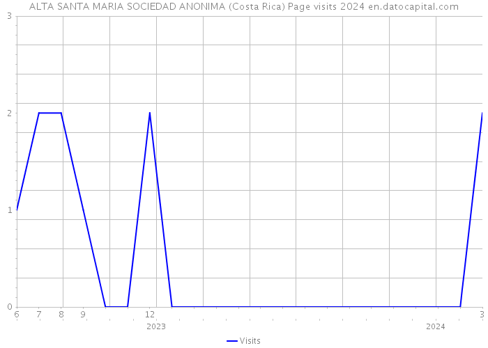 ALTA SANTA MARIA SOCIEDAD ANONIMA (Costa Rica) Page visits 2024 