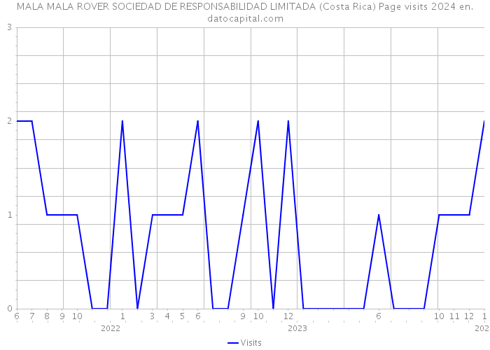 MALA MALA ROVER SOCIEDAD DE RESPONSABILIDAD LIMITADA (Costa Rica) Page visits 2024 
