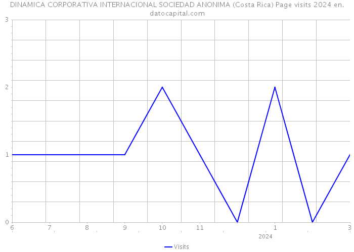 DINAMICA CORPORATIVA INTERNACIONAL SOCIEDAD ANONIMA (Costa Rica) Page visits 2024 