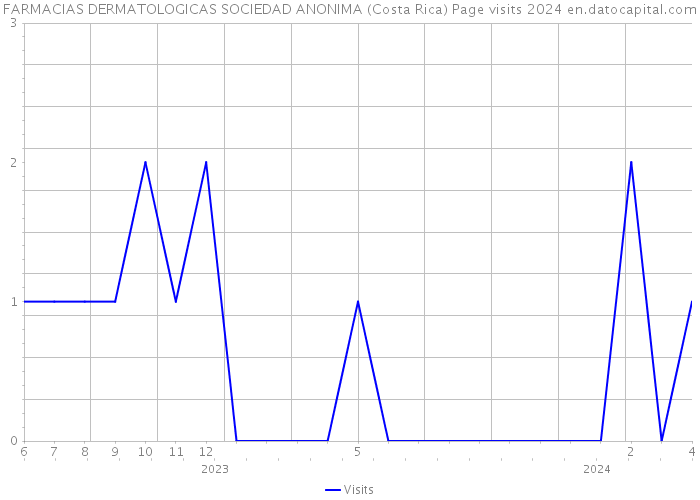 FARMACIAS DERMATOLOGICAS SOCIEDAD ANONIMA (Costa Rica) Page visits 2024 