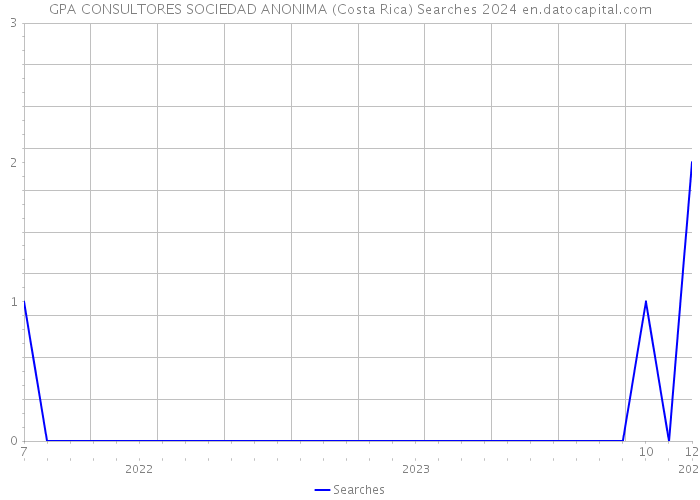 GPA CONSULTORES SOCIEDAD ANONIMA (Costa Rica) Searches 2024 