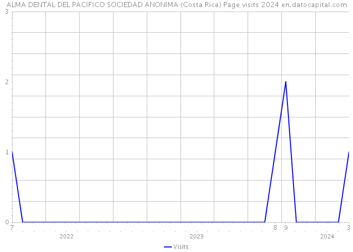 ALMA DENTAL DEL PACIFICO SOCIEDAD ANONIMA (Costa Rica) Page visits 2024 