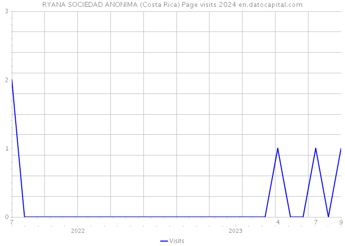 RYANA SOCIEDAD ANONIMA (Costa Rica) Page visits 2024 