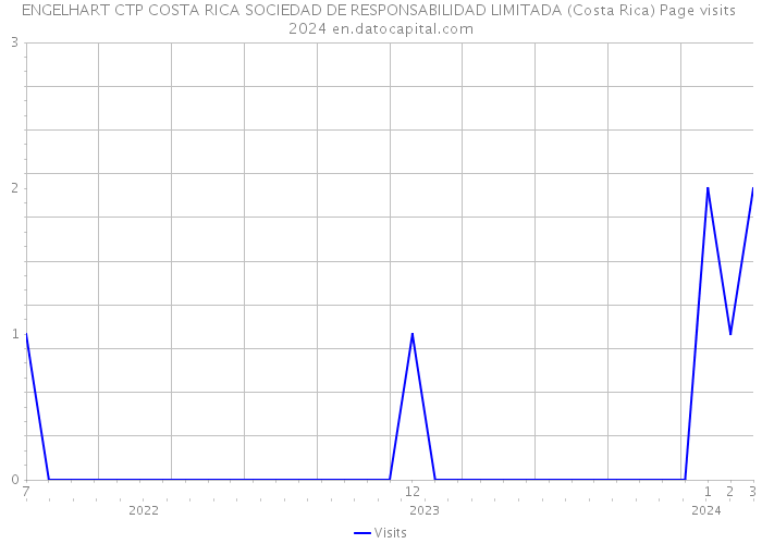 ENGELHART CTP COSTA RICA SOCIEDAD DE RESPONSABILIDAD LIMITADA (Costa Rica) Page visits 2024 