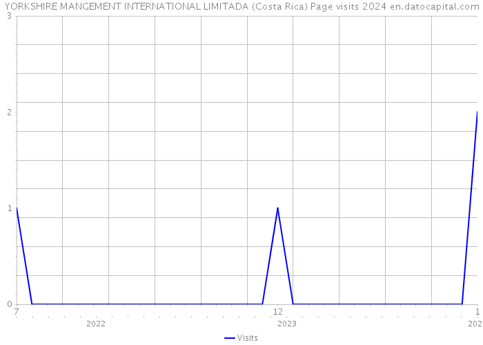 YORKSHIRE MANGEMENT INTERNATIONAL LIMITADA (Costa Rica) Page visits 2024 