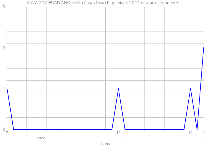 KAVA SOCIEDAD ANONIMA (Costa Rica) Page visits 2024 