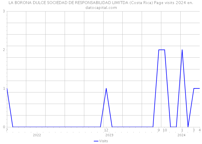 LA BORONA DULCE SOCIEDAD DE RESPONSABILIDAD LIMITDA (Costa Rica) Page visits 2024 
