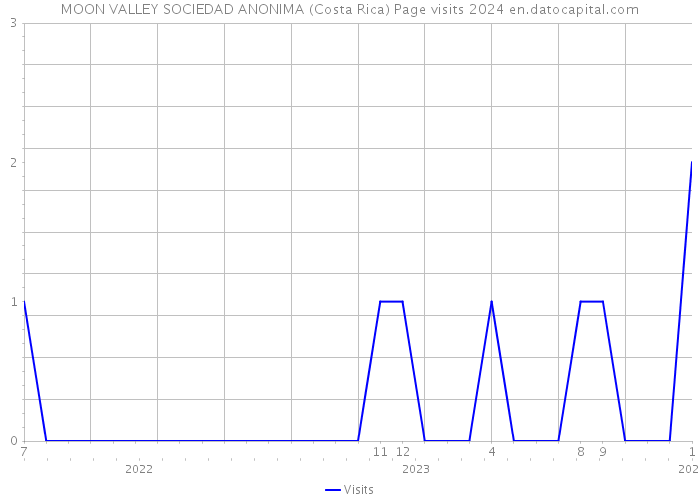 MOON VALLEY SOCIEDAD ANONIMA (Costa Rica) Page visits 2024 