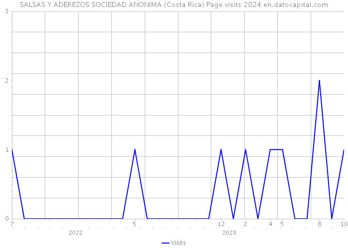 SALSAS Y ADEREZOS SOCIEDAD ANONIMA (Costa Rica) Page visits 2024 