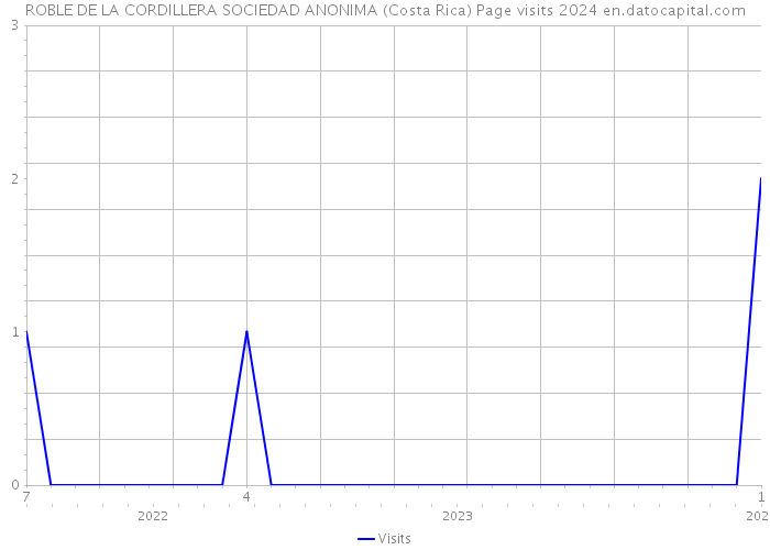 ROBLE DE LA CORDILLERA SOCIEDAD ANONIMA (Costa Rica) Page visits 2024 