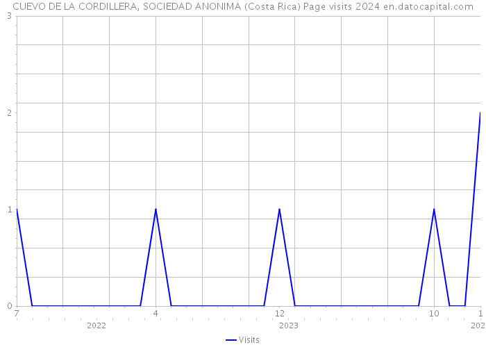 CUEVO DE LA CORDILLERA, SOCIEDAD ANONIMA (Costa Rica) Page visits 2024 