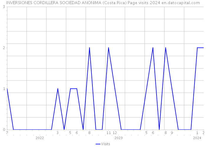INVERSIONES CORDILLERA SOCIEDAD ANONIMA (Costa Rica) Page visits 2024 