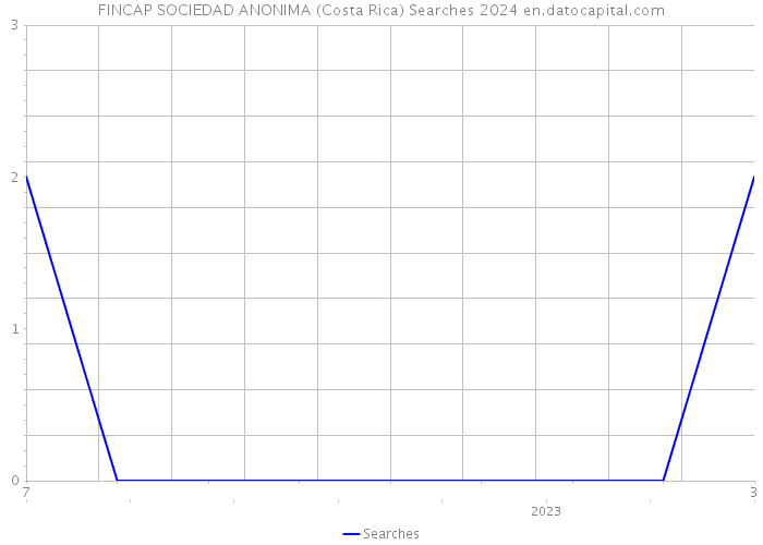 FINCAP SOCIEDAD ANONIMA (Costa Rica) Searches 2024 