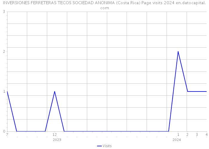 INVERSIONES FERRETERAS TECOS SOCIEDAD ANONIMA (Costa Rica) Page visits 2024 