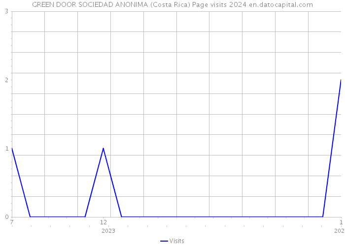 GREEN DOOR SOCIEDAD ANONIMA (Costa Rica) Page visits 2024 