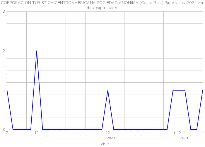 CORPORACION TURISTICA CENTROAMERICANA SOCIEDAD ANONIMA (Costa Rica) Page visits 2024 