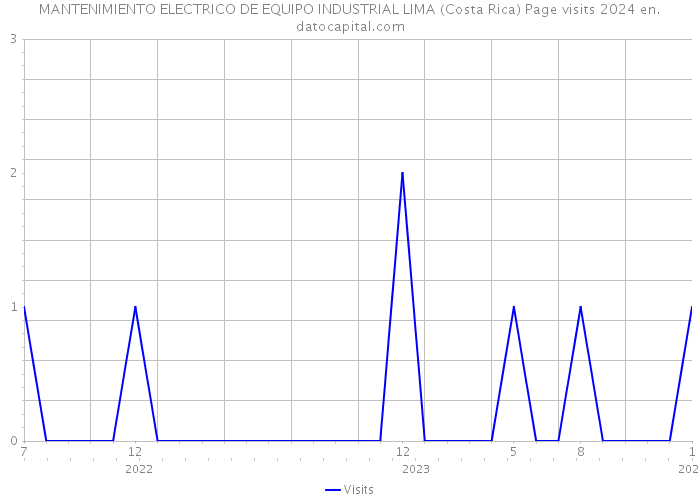 MANTENIMIENTO ELECTRICO DE EQUIPO INDUSTRIAL LIMA (Costa Rica) Page visits 2024 