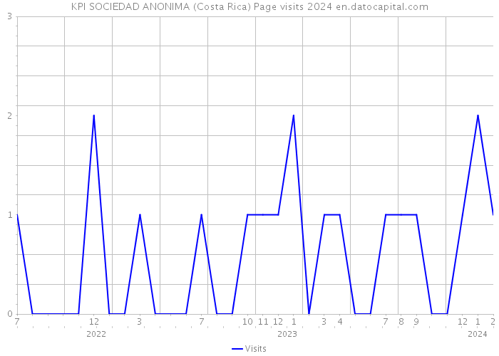 KPI SOCIEDAD ANONIMA (Costa Rica) Page visits 2024 